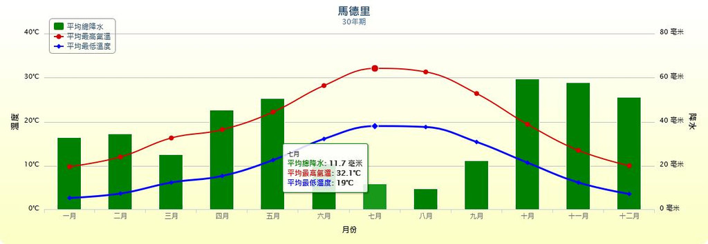 马德里气候类型图片