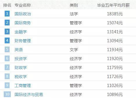 上海高校什么专业最赚钱?2015上海各高校专业