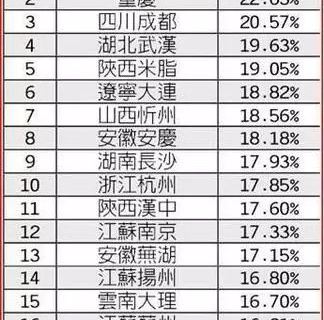2015中国内地美女城市排行榜