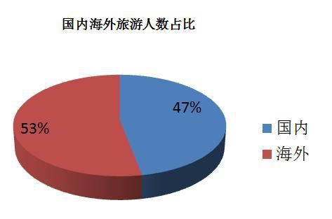 中收入阶层消费比例图_收入与旅游消费分析
